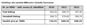 Oversigt over udviklingen i den samlede MWh-pris i Gentofte Fjernvarme